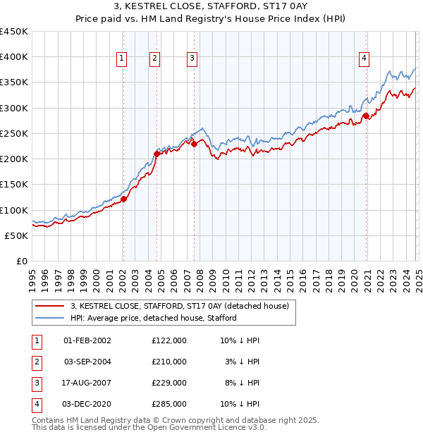 3, KESTREL CLOSE, STAFFORD, ST17 0AY: Price paid vs HM Land Registry's House Price Index