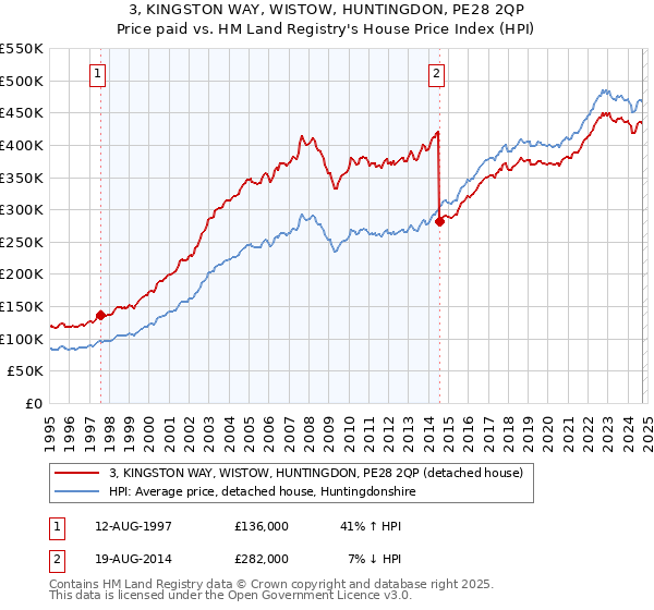 3, KINGSTON WAY, WISTOW, HUNTINGDON, PE28 2QP: Price paid vs HM Land Registry's House Price Index