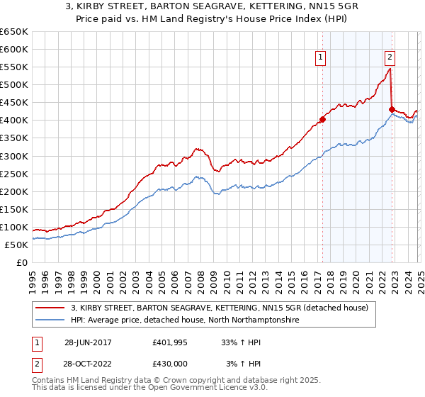 3, KIRBY STREET, BARTON SEAGRAVE, KETTERING, NN15 5GR: Price paid vs HM Land Registry's House Price Index