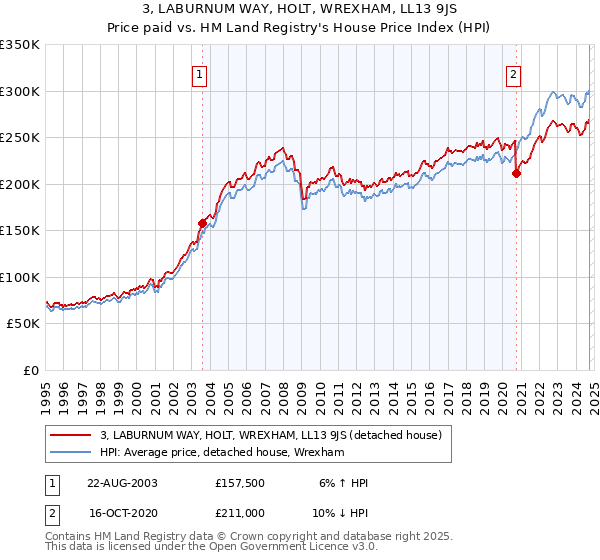 3, LABURNUM WAY, HOLT, WREXHAM, LL13 9JS: Price paid vs HM Land Registry's House Price Index