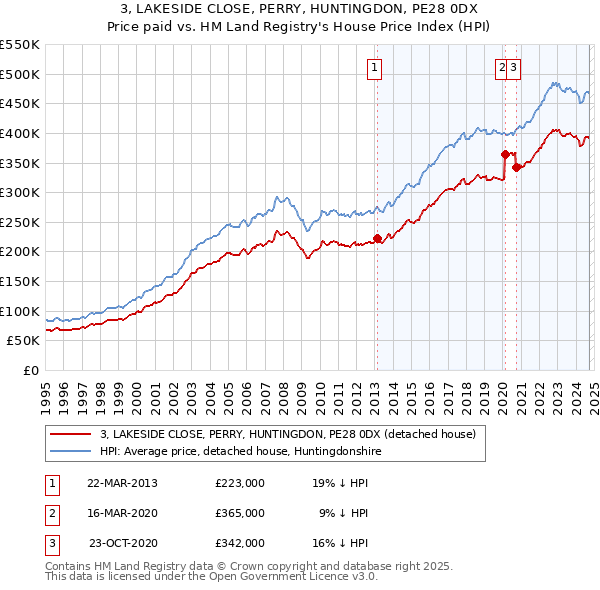 3, LAKESIDE CLOSE, PERRY, HUNTINGDON, PE28 0DX: Price paid vs HM Land Registry's House Price Index