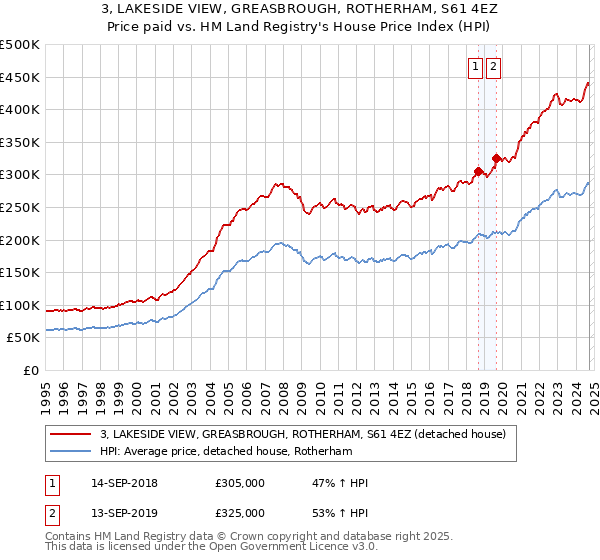 3, LAKESIDE VIEW, GREASBROUGH, ROTHERHAM, S61 4EZ: Price paid vs HM Land Registry's House Price Index