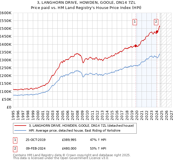 3, LANGHORN DRIVE, HOWDEN, GOOLE, DN14 7ZL: Price paid vs HM Land Registry's House Price Index