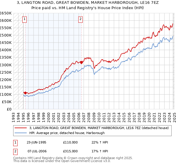 3, LANGTON ROAD, GREAT BOWDEN, MARKET HARBOROUGH, LE16 7EZ: Price paid vs HM Land Registry's House Price Index