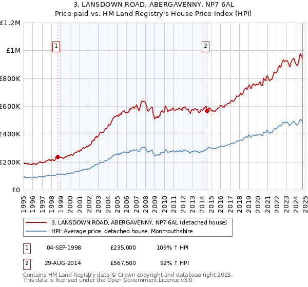 3, LANSDOWN ROAD, ABERGAVENNY, NP7 6AL: Price paid vs HM Land Registry's House Price Index