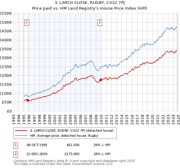 3, LARCH CLOSE, RUGBY, CV22 7PJ: Price paid vs HM Land Registry's House Price Index