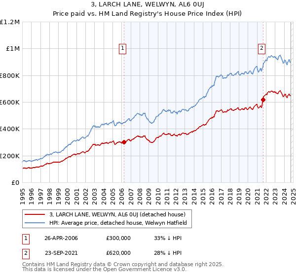 3, LARCH LANE, WELWYN, AL6 0UJ: Price paid vs HM Land Registry's House Price Index