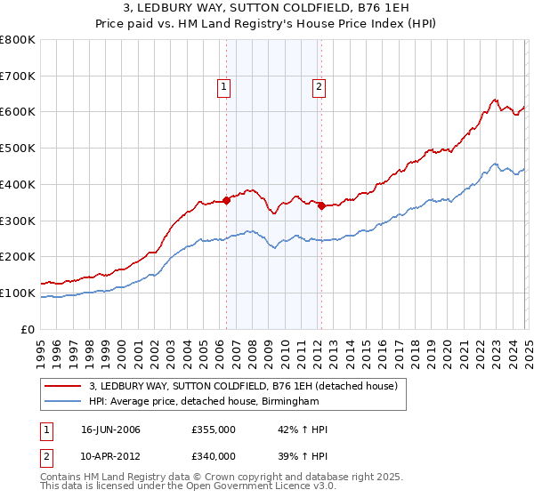 3, LEDBURY WAY, SUTTON COLDFIELD, B76 1EH: Price paid vs HM Land Registry's House Price Index