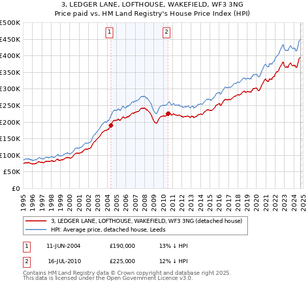 3, LEDGER LANE, LOFTHOUSE, WAKEFIELD, WF3 3NG: Price paid vs HM Land Registry's House Price Index