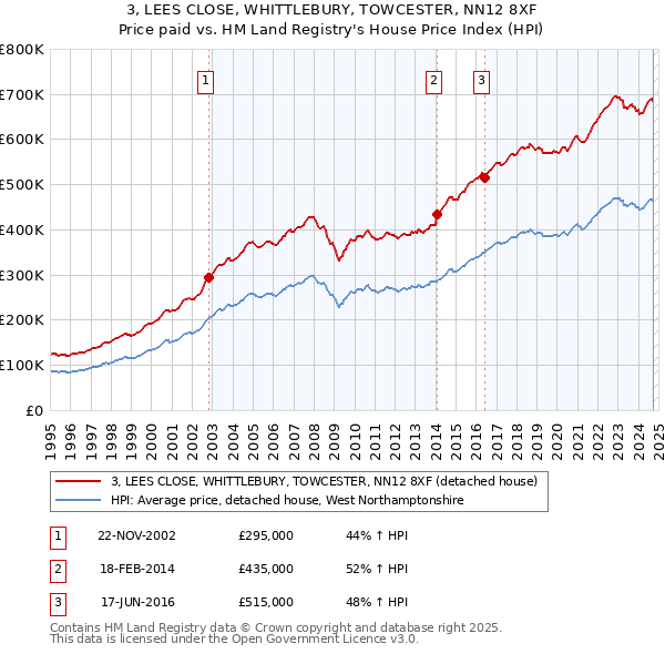 3, LEES CLOSE, WHITTLEBURY, TOWCESTER, NN12 8XF: Price paid vs HM Land Registry's House Price Index