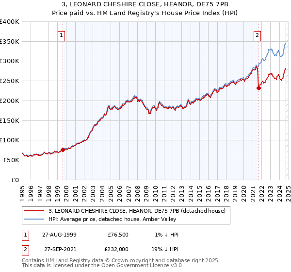 3, LEONARD CHESHIRE CLOSE, HEANOR, DE75 7PB: Price paid vs HM Land Registry's House Price Index