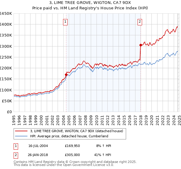 3, LIME TREE GROVE, WIGTON, CA7 9DX: Price paid vs HM Land Registry's House Price Index