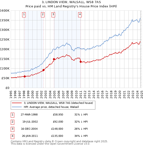 3, LINDON VIEW, WALSALL, WS8 7AS: Price paid vs HM Land Registry's House Price Index