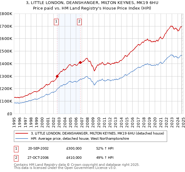 3, LITTLE LONDON, DEANSHANGER, MILTON KEYNES, MK19 6HU: Price paid vs HM Land Registry's House Price Index