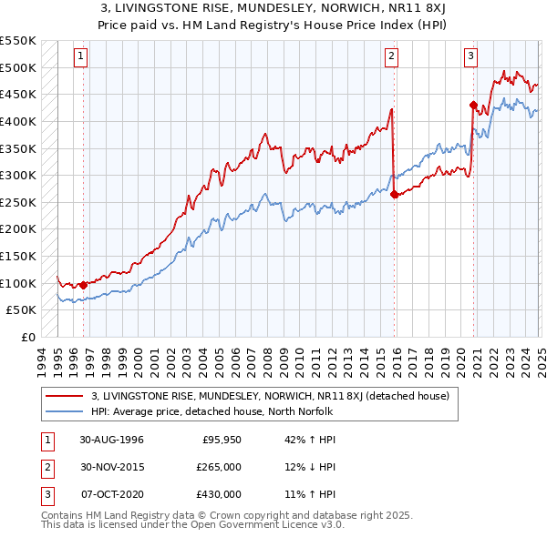 3, LIVINGSTONE RISE, MUNDESLEY, NORWICH, NR11 8XJ: Price paid vs HM Land Registry's House Price Index