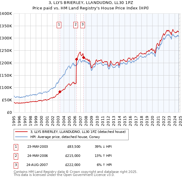 3, LLYS BRIERLEY, LLANDUDNO, LL30 1PZ: Price paid vs HM Land Registry's House Price Index