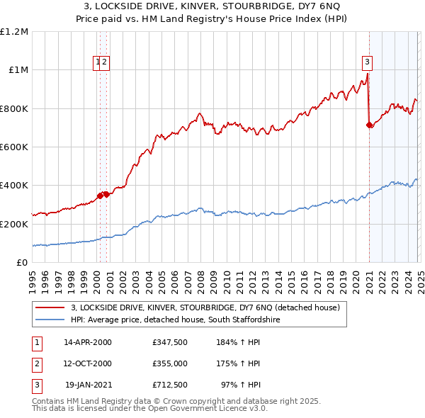 3, LOCKSIDE DRIVE, KINVER, STOURBRIDGE, DY7 6NQ: Price paid vs HM Land Registry's House Price Index