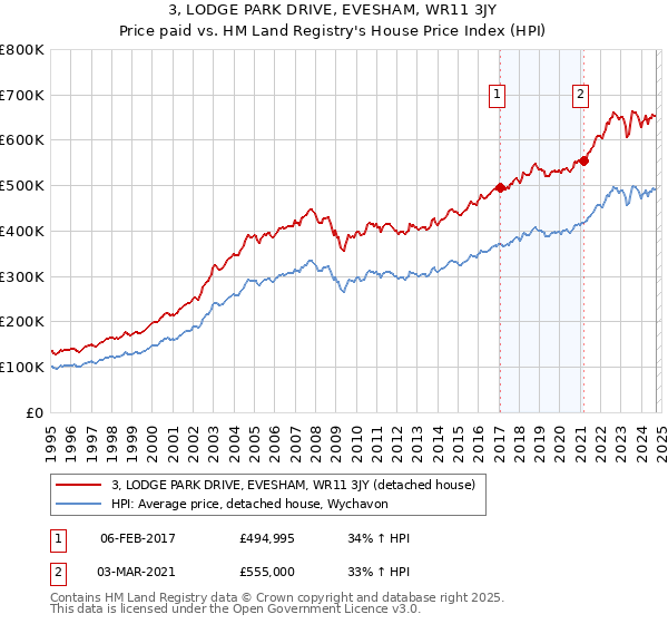 3, LODGE PARK DRIVE, EVESHAM, WR11 3JY: Price paid vs HM Land Registry's House Price Index