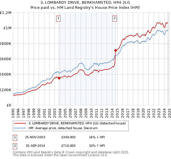 3, LOMBARDY DRIVE, BERKHAMSTED, HP4 2LG: Price paid vs HM Land Registry's House Price Index