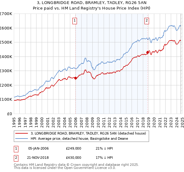 3, LONGBRIDGE ROAD, BRAMLEY, TADLEY, RG26 5AN: Price paid vs HM Land Registry's House Price Index