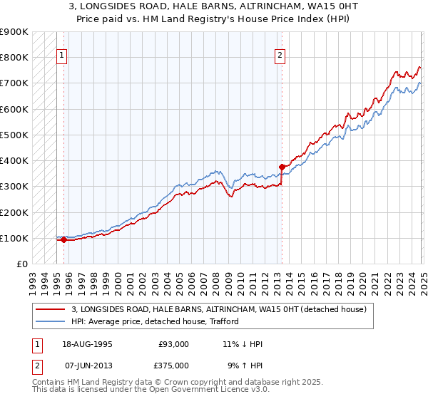 3, LONGSIDES ROAD, HALE BARNS, ALTRINCHAM, WA15 0HT: Price paid vs HM Land Registry's House Price Index