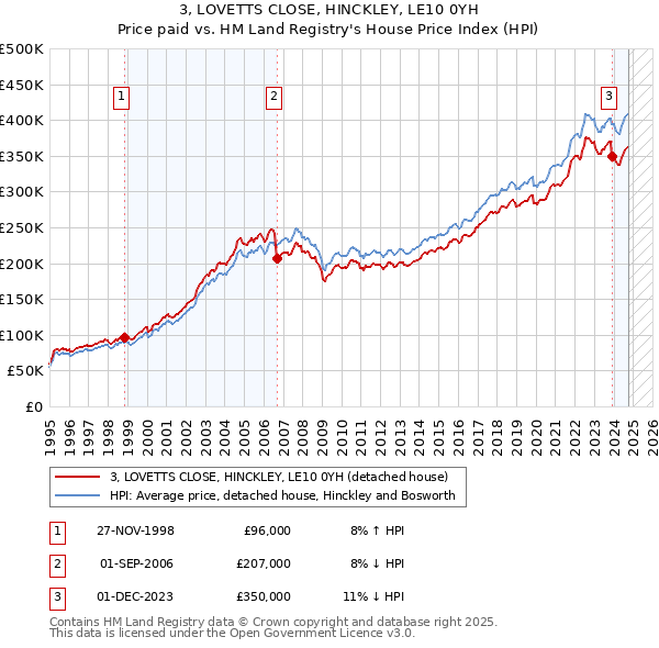 3, LOVETTS CLOSE, HINCKLEY, LE10 0YH: Price paid vs HM Land Registry's House Price Index