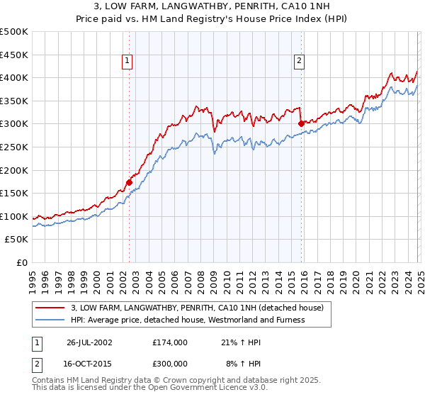 3, LOW FARM, LANGWATHBY, PENRITH, CA10 1NH: Price paid vs HM Land Registry's House Price Index