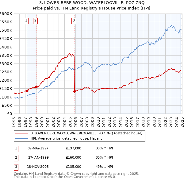 3, LOWER BERE WOOD, WATERLOOVILLE, PO7 7NQ: Price paid vs HM Land Registry's House Price Index