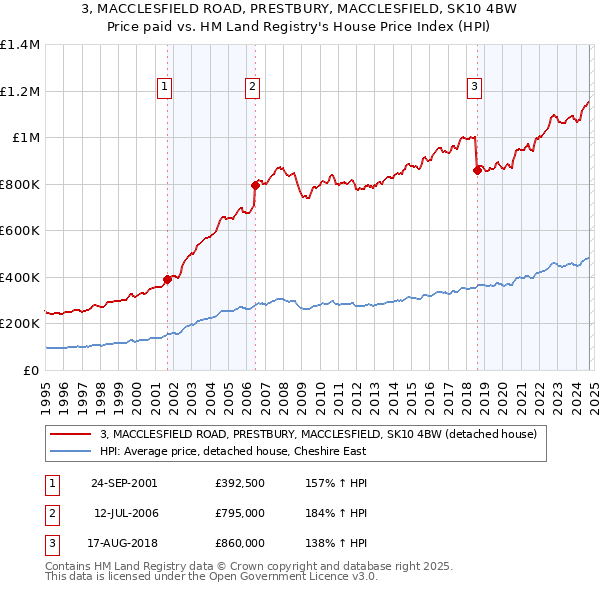 3, MACCLESFIELD ROAD, PRESTBURY, MACCLESFIELD, SK10 4BW: Price paid vs HM Land Registry's House Price Index