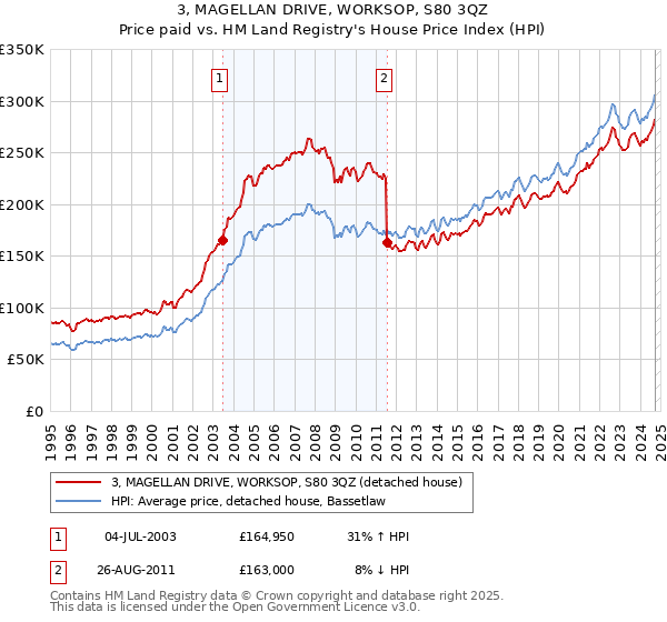 3, MAGELLAN DRIVE, WORKSOP, S80 3QZ: Price paid vs HM Land Registry's House Price Index