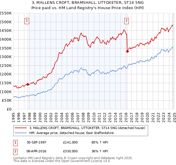 3, MALLENS CROFT, BRAMSHALL, UTTOXETER, ST14 5NG: Price paid vs HM Land Registry's House Price Index