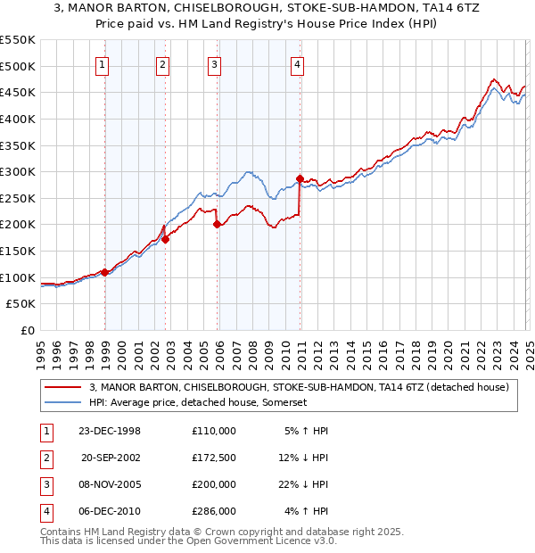 3, MANOR BARTON, CHISELBOROUGH, STOKE-SUB-HAMDON, TA14 6TZ: Price paid vs HM Land Registry's House Price Index