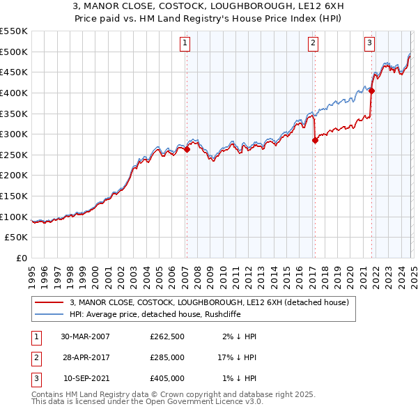 3, MANOR CLOSE, COSTOCK, LOUGHBOROUGH, LE12 6XH: Price paid vs HM Land Registry's House Price Index