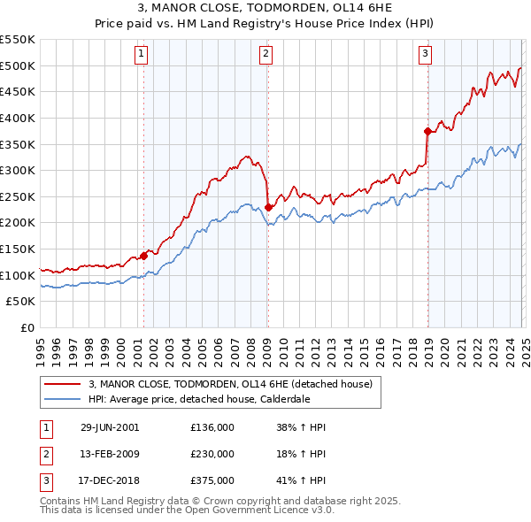 3, MANOR CLOSE, TODMORDEN, OL14 6HE: Price paid vs HM Land Registry's House Price Index