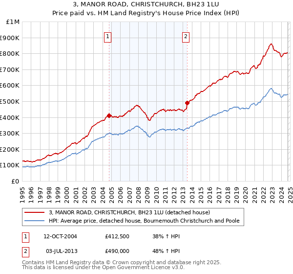 3, MANOR ROAD, CHRISTCHURCH, BH23 1LU: Price paid vs HM Land Registry's House Price Index