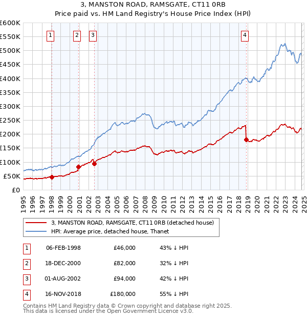 3, MANSTON ROAD, RAMSGATE, CT11 0RB: Price paid vs HM Land Registry's House Price Index