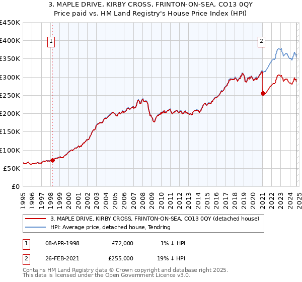 3, MAPLE DRIVE, KIRBY CROSS, FRINTON-ON-SEA, CO13 0QY: Price paid vs HM Land Registry's House Price Index