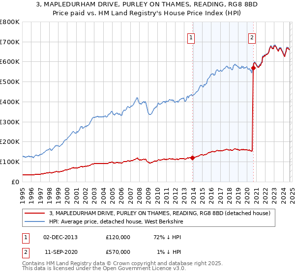 3, MAPLEDURHAM DRIVE, PURLEY ON THAMES, READING, RG8 8BD: Price paid vs HM Land Registry's House Price Index