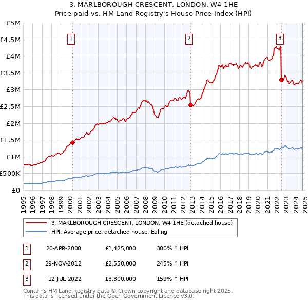 3, MARLBOROUGH CRESCENT, LONDON, W4 1HE: Price paid vs HM Land Registry's House Price Index