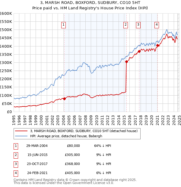 3, MARSH ROAD, BOXFORD, SUDBURY, CO10 5HT: Price paid vs HM Land Registry's House Price Index