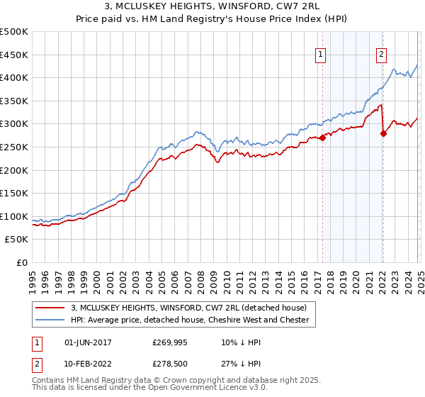 3, MCLUSKEY HEIGHTS, WINSFORD, CW7 2RL: Price paid vs HM Land Registry's House Price Index