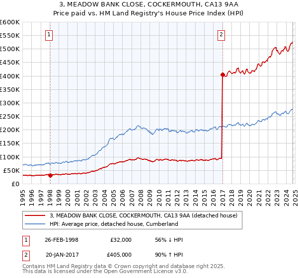 3, MEADOW BANK CLOSE, COCKERMOUTH, CA13 9AA: Price paid vs HM Land Registry's House Price Index