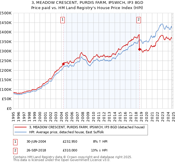 3, MEADOW CRESCENT, PURDIS FARM, IPSWICH, IP3 8GD: Price paid vs HM Land Registry's House Price Index