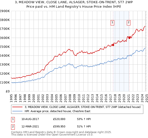 3, MEADOW VIEW, CLOSE LANE, ALSAGER, STOKE-ON-TRENT, ST7 2WP: Price paid vs HM Land Registry's House Price Index