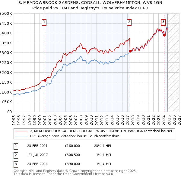 3, MEADOWBROOK GARDENS, CODSALL, WOLVERHAMPTON, WV8 1GN: Price paid vs HM Land Registry's House Price Index