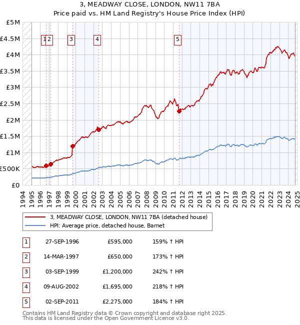 3, MEADWAY CLOSE, LONDON, NW11 7BA: Price paid vs HM Land Registry's House Price Index