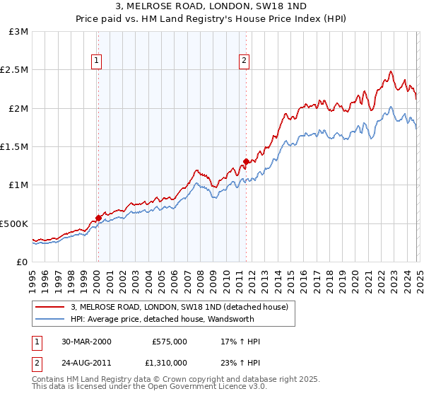 3, MELROSE ROAD, LONDON, SW18 1ND: Price paid vs HM Land Registry's House Price Index