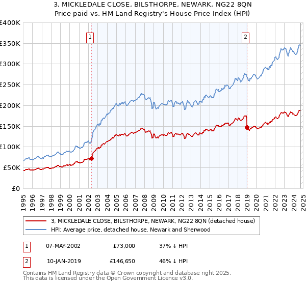 3, MICKLEDALE CLOSE, BILSTHORPE, NEWARK, NG22 8QN: Price paid vs HM Land Registry's House Price Index