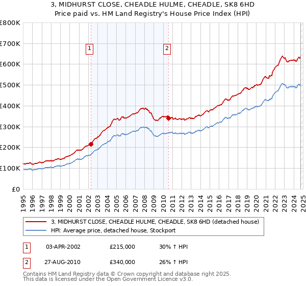 3, MIDHURST CLOSE, CHEADLE HULME, CHEADLE, SK8 6HD: Price paid vs HM Land Registry's House Price Index