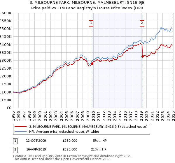 3, MILBOURNE PARK, MILBOURNE, MALMESBURY, SN16 9JE: Price paid vs HM Land Registry's House Price Index